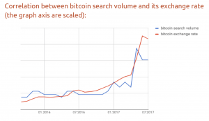 bitcoin price search trends